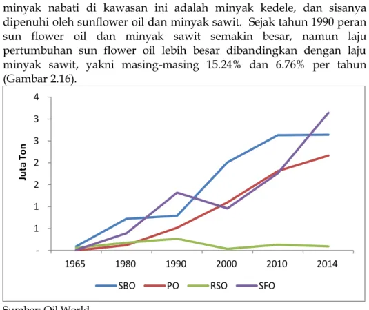 Gambar 2.16.   Perkembangan Pola Konsumsi Minyak Nabati di Kawasan  Near East dan Afrika Utara  Tahun 1965-2014 