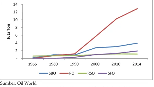 Gambar 2.17.   Perkembangan Pola Konsumsi Minyak Nabati di Kawasan  Asia Selatan Tahun 1965-2014 