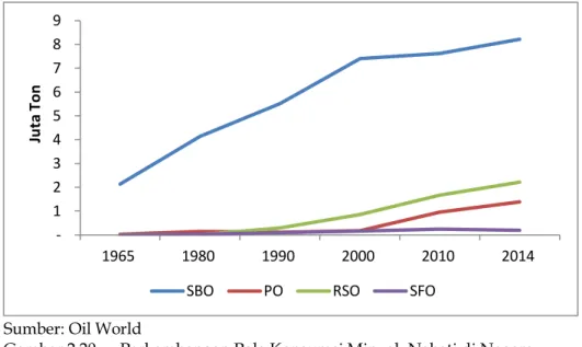Gambar 2.20.   Perkembangan Pola Konsumsi Minyak Nabati di Negara  Amerika Serikat Tahun 1965-2014 