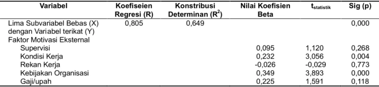 Tabel 9. Analisis Regresi Ganda antara Subvariabel Faktor Motivasi Eksternal dengan Kinerja Perawat di RSD Panembahan Senopati Bantul Tahun 2008