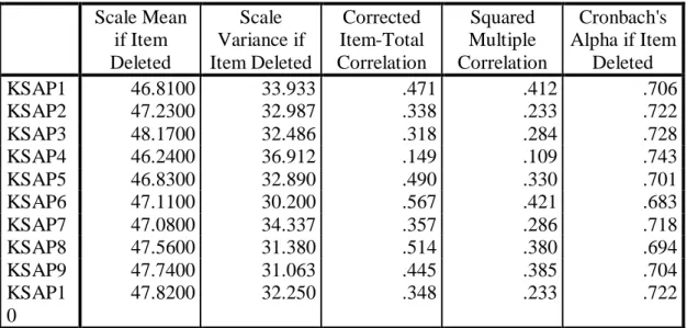 Tabel 4.2Uji Validitas Kualitas Software Akuntansi  Item-Total Statistics  Scale Mean  if Item  Deleted  Scale  Variance if  Item Deleted  Corrected  Item-Total  Correlation  Squared  Multiple  Correlation  Cronbach's  Alpha if Item Deleted  KSAP1  46.8100
