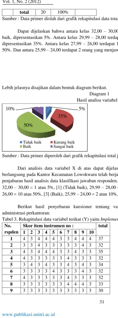 Diagram 1  Hasil analisa variabel X 