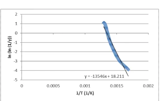 Gambar 3. Perhitungan energi aktivasi dekomposisi untuk sampah plastik pembungkus  Gambar 3 menunjukkan hasil perhitungan nilai Ea
