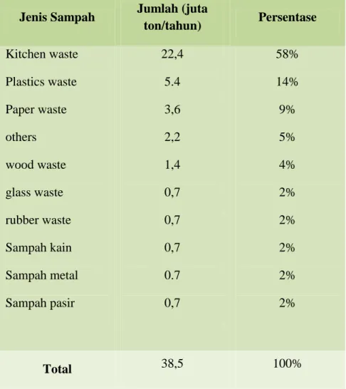 Tabel  1.1  Jumlah  timbunan  limbah  berdasarkan  jenisnya  tahun  2008  (KNLH,  2008) 
