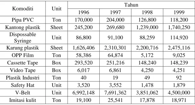 Tabel  1.2  Produksi  plastik  di  Indonesia  antara  1996-1999  (Pusat  Pengkajian  dan  penerapan teknologi Lingkungan (P3Tl)-BPPT dan ICS 2002)