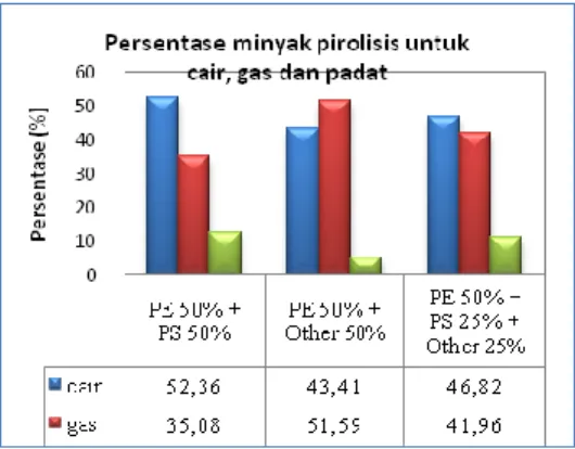 Gambar  1  menunjukkan  data  persentase  hasil  pirolisis  untuk  produk   cair,  gas  dan  padat