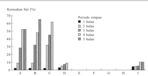 Gambar 2. Pengaruh wadah penyimpanan dan penggunaan metil pirimifos terhadap populasi Sitophilus zeamais (Pabbage et al