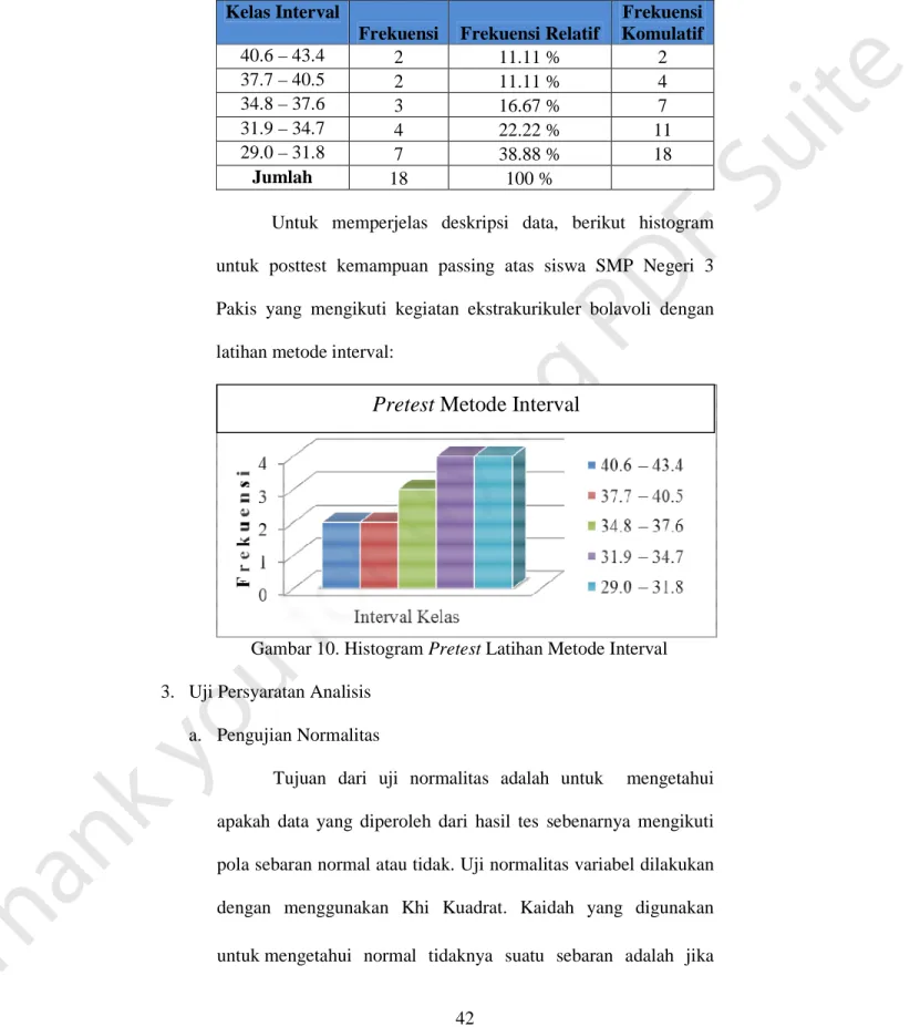 Tabel 5. Distribusi Frekuensi Pretest Latihan Metode Interval  Kelas Interval 
