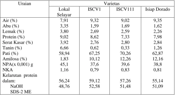 Tabel  4.  Diskripsi  komposisi  kimia  dan  sifat  kelarutan  protein,  nisbah  penyerapan  dan  kelarutan air empat varietas sorgum 