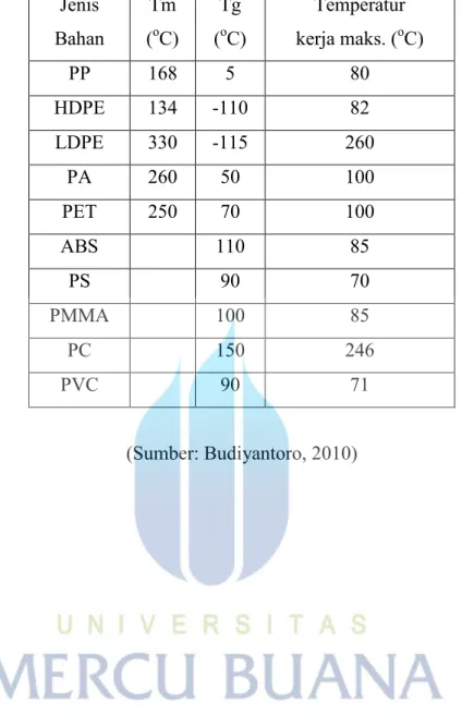 Tabel 2.5 data temperatur transisi dan temperatur lebur plastik  Jenis  Bahan  Tm (o C)  Tg (o C)  Temperatur kerja maks