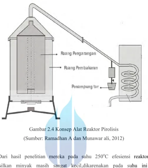 Gambar 2.4 Konsep Alat Reaktor Pirolisis  (Sumber: Ramadhan A dan Munawar ali, 2012) 