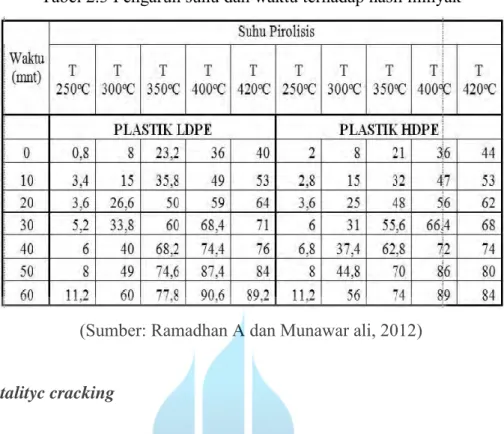 Tabel 2.3 Pengaruh suhu dan waktu terhadap hasil minyak  