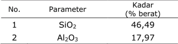 Tabel 1. Hasil analisis AAS abu terbang batubara 
