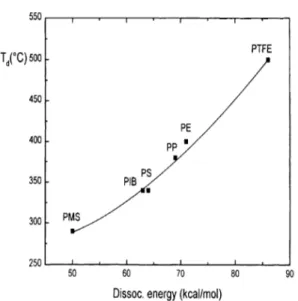 Gambar 3. Hubungan antara energi disosiasi  ikatan rantai C-C dengan temperatur  dekomposisi (Aguado dan Serrano, 1999)
