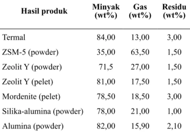 Tabel 2: Distribusi produk minyak, gas dan  residu hasil pirolisis HDPE pada temperatur 