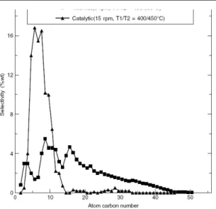 Gambar 4. Selektivitas jumlah atom karbon  dari degradasi termal dan katalitik LDPE  menggunakan reaktor tipe ulir (Lee, 2006)
