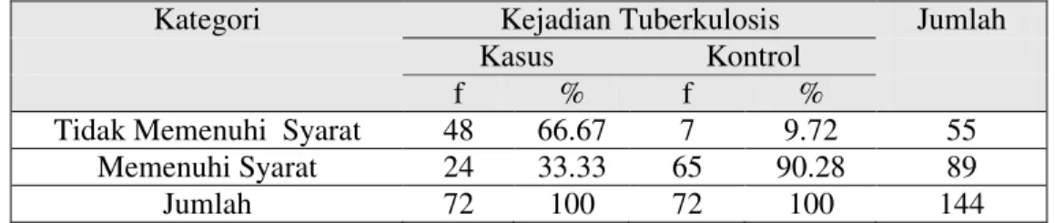 Tabel 2. Distribusi Frekuensi Kepadatan Penghuni Rumah Sampel di Kecamatan Paseh  Kabupaten Sumedang 