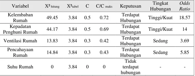 Tabel 6 Perbandingan Koefisien Kontingensi C dan Odds Ratio Untuk Setiap Variabel  Karakteristik Lingkungan Rumah  