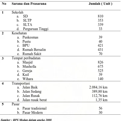 Tabel 3. Sarana dan prasarana di kota Medan tahun 2008 