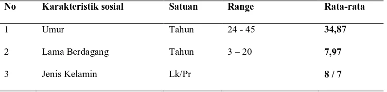 Tabel 5. Rataan karakteristik sosial buah-buahan di pasar Sei Sikambing  