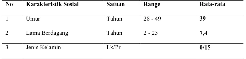 Tabel 6. Karakteristik pedagang sayur-sayuran  di pasar Sei Sikambing   
