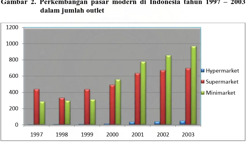 Tabel 7a. Perkembangan pasar modern di Indonesia tahun 1997 – 2003 dalam jumlah outlet  