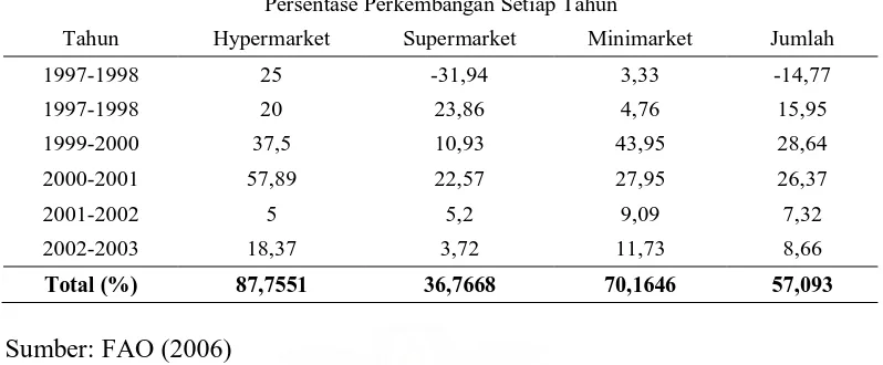 Tabel 7b. Perkembangan pasar modern di Indonesia tahun 1997 – 2003 dalam persen (%)  