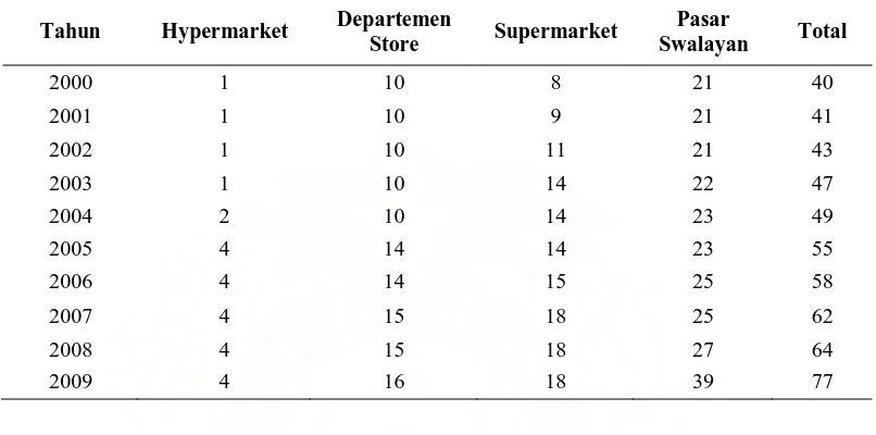 Tabel 8b. Perkembangan pasar modern di kota Medan tahun 2000 s/d 2009  dalam pesen (%) 