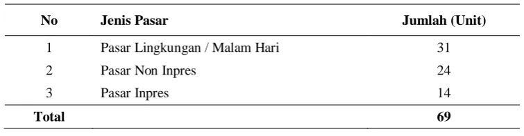 Tabel 9. Data pasar pasar tradisional tahun 2005-2009  