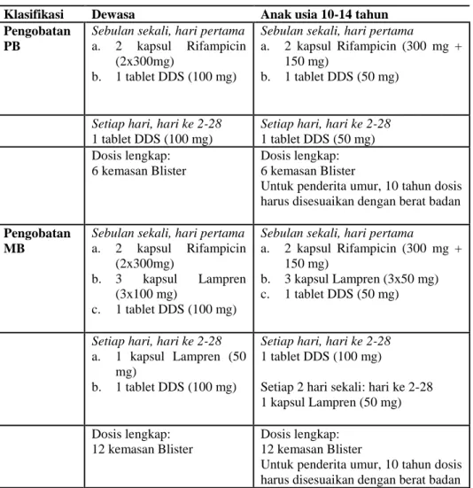 Tabel  2.3.  Klasifikasi  Pengobatan  Penderita  Penyakit  Kusta  Standar WHO 