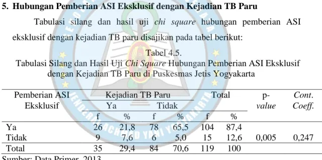 Tabel  4.4  menunjukkan  sebagian  anak  usia  3-11  tahun  di  Puskesmas  Jetis  Yogyakarta tidak mengalami kejadian TB paru sebesar 70,6%