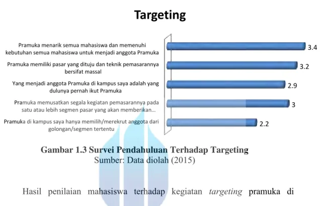 Gambar 1.3 Survei Pendahuluan Terhadap Targeting  Sumber: Data diolah (2015) 