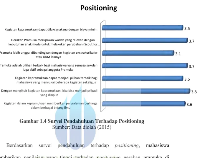 Gambar 1.4 Survei Pendahuluan Terhadap Positioning  Sumber: Data diolah (2015) 