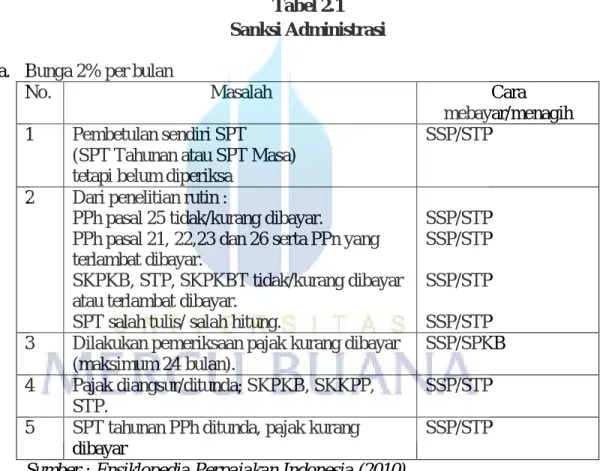Tabel 2.1  Sanksi Administrasi  a.  Bunga 2% per bulan 