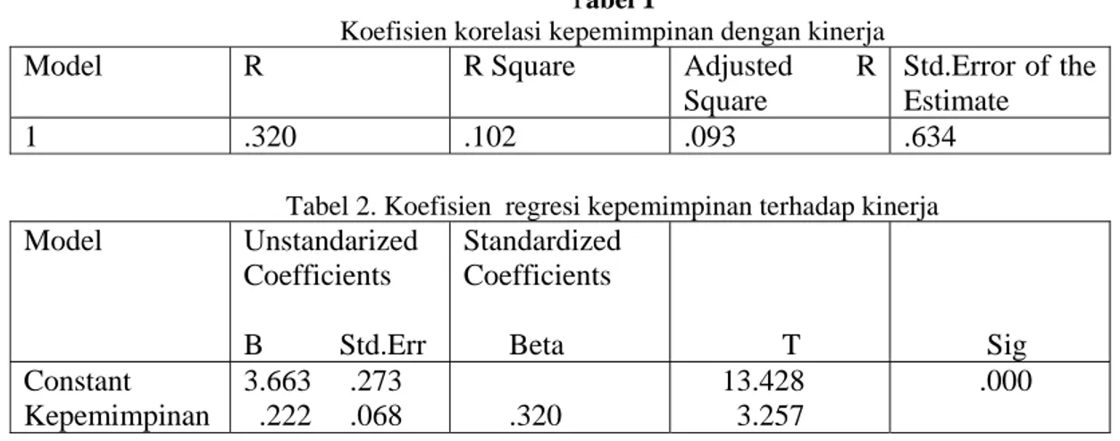 Tabel 2. Koefisien  regresi kepemimpinan terhadap kinerja  Model Unstandarized  Coefficients  B          Std.Err  Standardized Coefficients       Beta               T             Sig  Constant  Kepemimpinan  3.663     .273   .222     .068        .320      