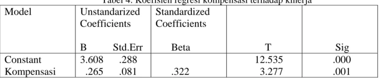 Tabel 4. Koefisien regresi kompensasi terhadap kinerja  Model Unstandarized  Coefficients  B          Std.Err  Standardized Coefficients       Beta               T             Sig  Constant  Kompensasi  3.608      .288   .265      .081        .322         