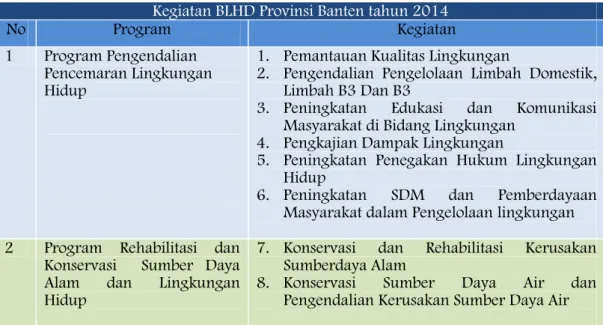 Tabel 3.1. Program dan Kegiatan BLHD Provinsi Banten tahun 2014