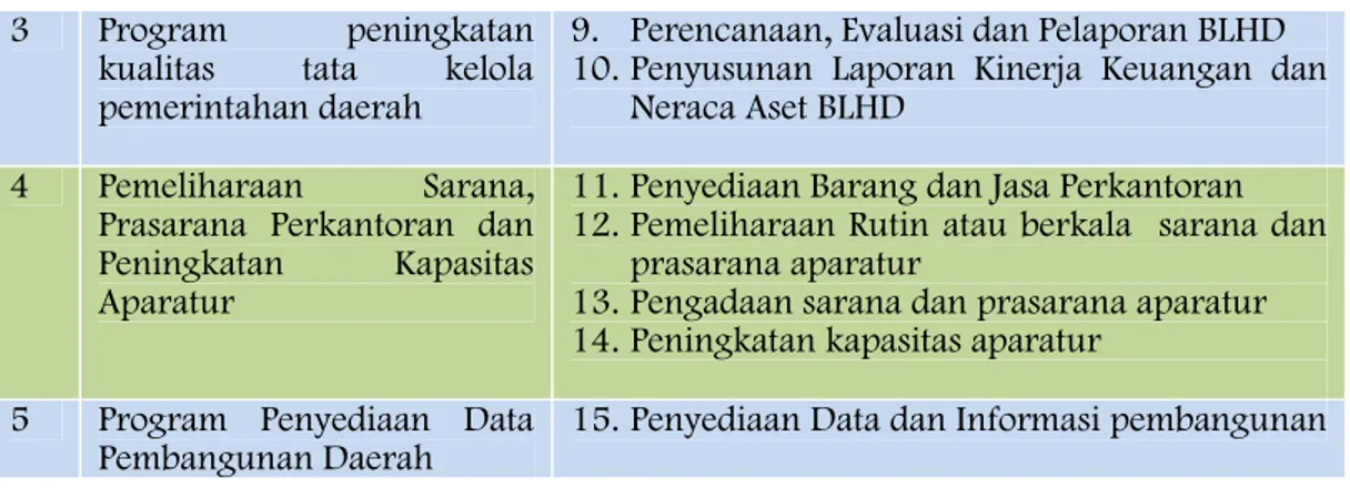 Tabel 3.2. Struktur Rencana Anggaran Tahun 2014 BLHD Provinsi Banten