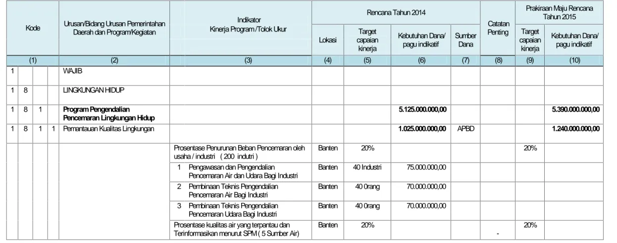 Tabel 3.3. Rumusan Rencana, Program dan Kegiatan Tahun 2014 dan Prakiraan Maju Tahun 2015 Badan Lingkungan Hidup Daerah Provinsi Banten