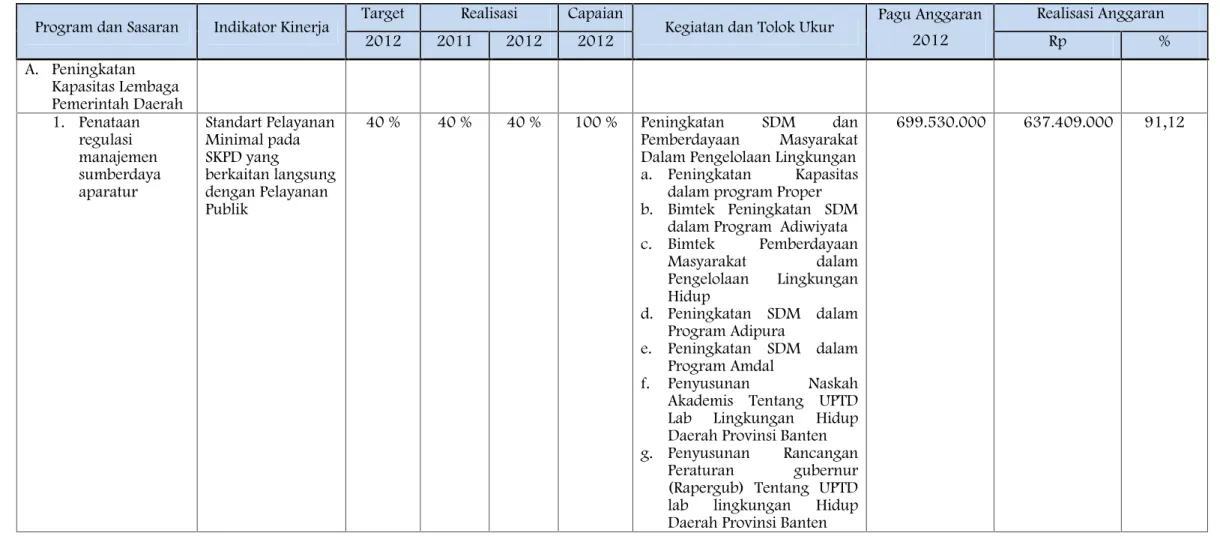 Tabel 2.2. Rekapitulasi Evaluasi Hasil Pelaksanaan Renja Tahun 2011 dan tahun 2012 Badan Lingkungan Hidup Daerah Provinsi Banten