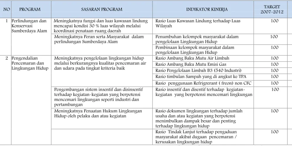 Tabel 2.4. Evaluasi Pencapaian Renstra BLHD Proviinsi Banten 2007 - 2012