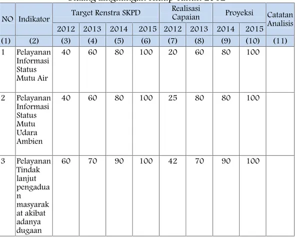 Tabel 2.5 Pencapaian Pencapaian dan Penerapan SPM Bidang Lingkungan Hidup Tahun 2012