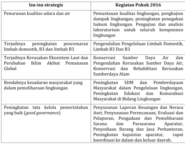 Tabel 2.3. Kaitan Isu Strategis dan Rencana Pokok Kegiatan Tahun 2016