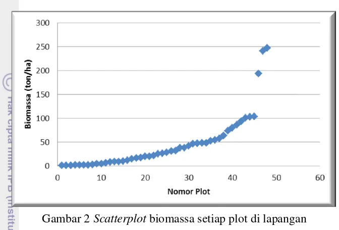 Gambar 2 Scatterplot biomassa setiap plot di lapangan 
