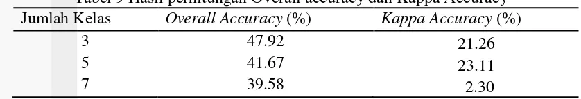Tabel 9 Hasil perhitungan Overall accuracy dan Kappa Accuracy 