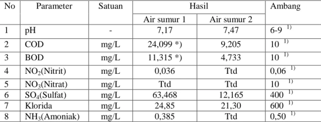 Tabel 4. Hasil uji kualitas air sumur 