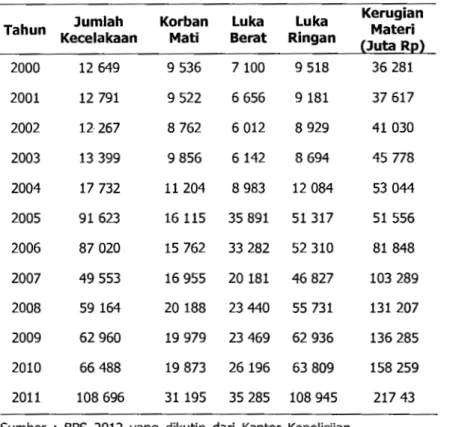 Tabel  :  Jumlah  Kecelakaan,  Koban  Mati,  Luka  Berat,  Luka  Ringan,  dan  Kerugian  Materi yang  Diderita Tahun  2000-2011 
