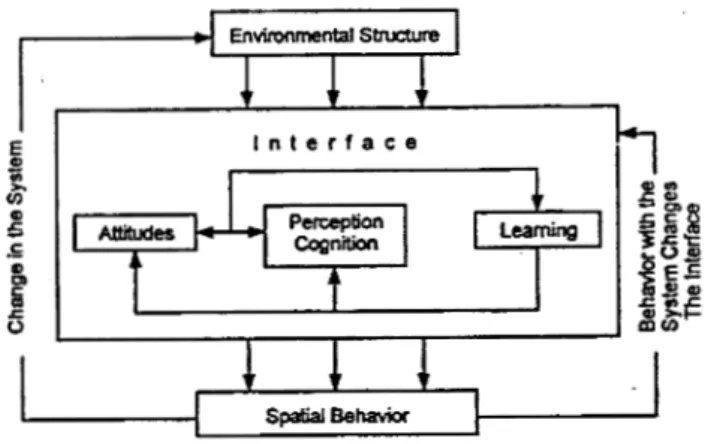 Gambar 1.  Interface antara  perilaku  manusia  dan  lingkungan  (Sumber :Golledge &amp; Stimson,  1997) 