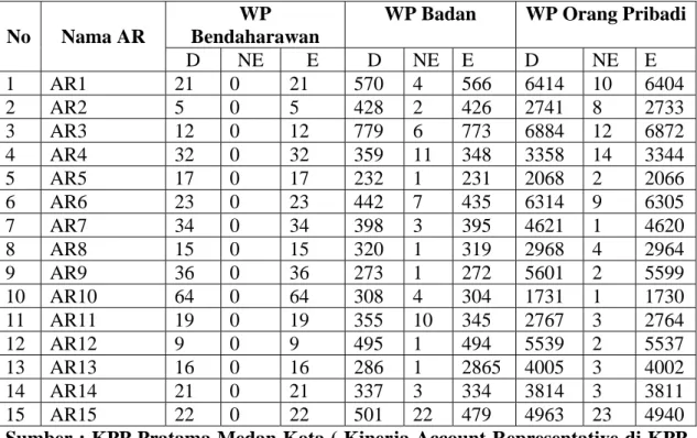 Tabel 1. Statistik Wajib Pajak dan Account Representative (AR) 