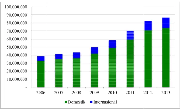 Grafik 1.1  Jumlah Penumpang Pesawat Udara di Indonesia tahun 2006